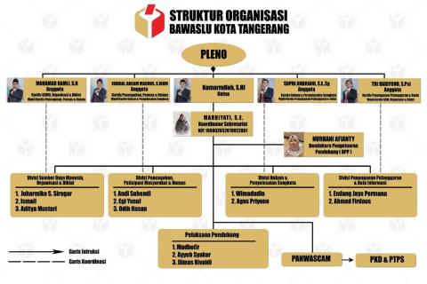 Struktur Organisasi Bawaslu Kota Tangerang